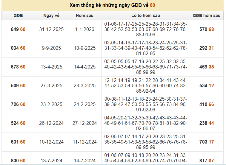 Thống kê những bộ số hay về khi hôm trước đề về 60
