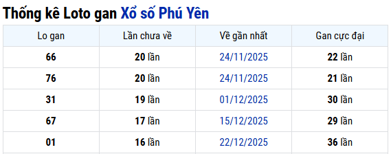 Thống kê Phú Yên ngày 20/04/2026