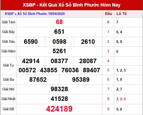 Kết quả xổ số Bình Phước ngày 18/4/2026