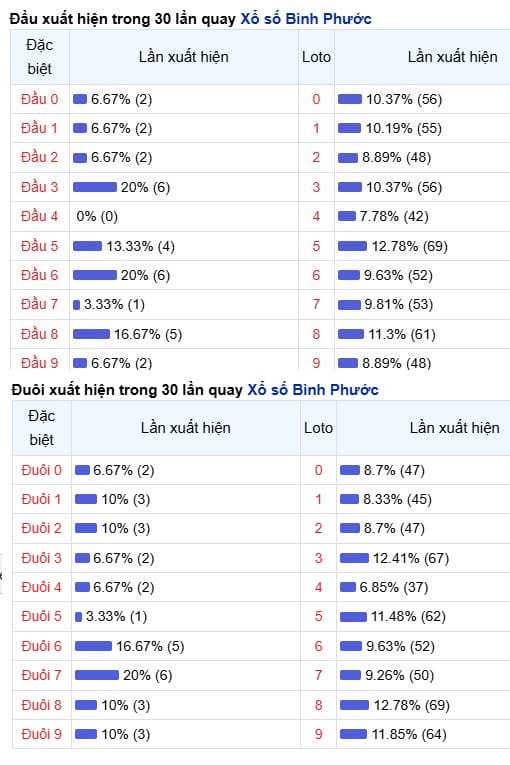 Phân tích, thống kê đầu đuôi XSBP ngày 25/4/2026