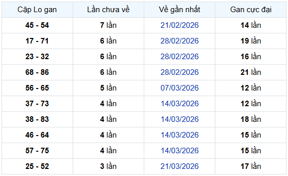- Thống kê cặp lô gan lâu chưa về ngày 18/4/2026