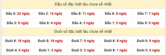 - Thống kê đầu đuôi giải đặc biệt XSNT ngày 10/4/2026
