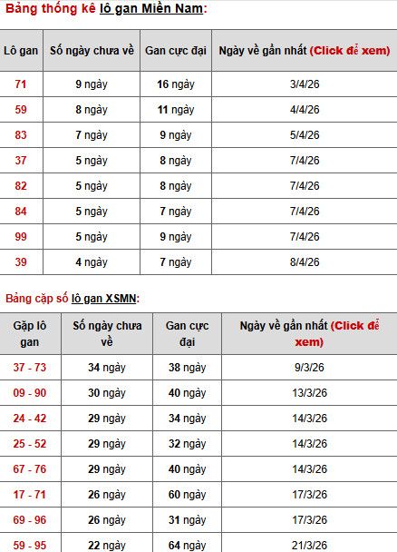 Dự đoán XSMN ngày 15 tháng 4 năm 2026 thứ 4 siêu chuẩn Dự đoán XSMN ngày 15 tháng 4 năm 2026 thứ 4 siêu chuẩn