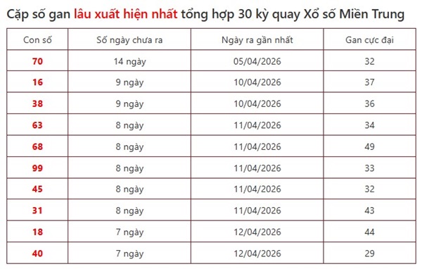 Dự đoán XSMT 26/4/2026 - Soi cầu Miền Trung chủ nhật chính xác